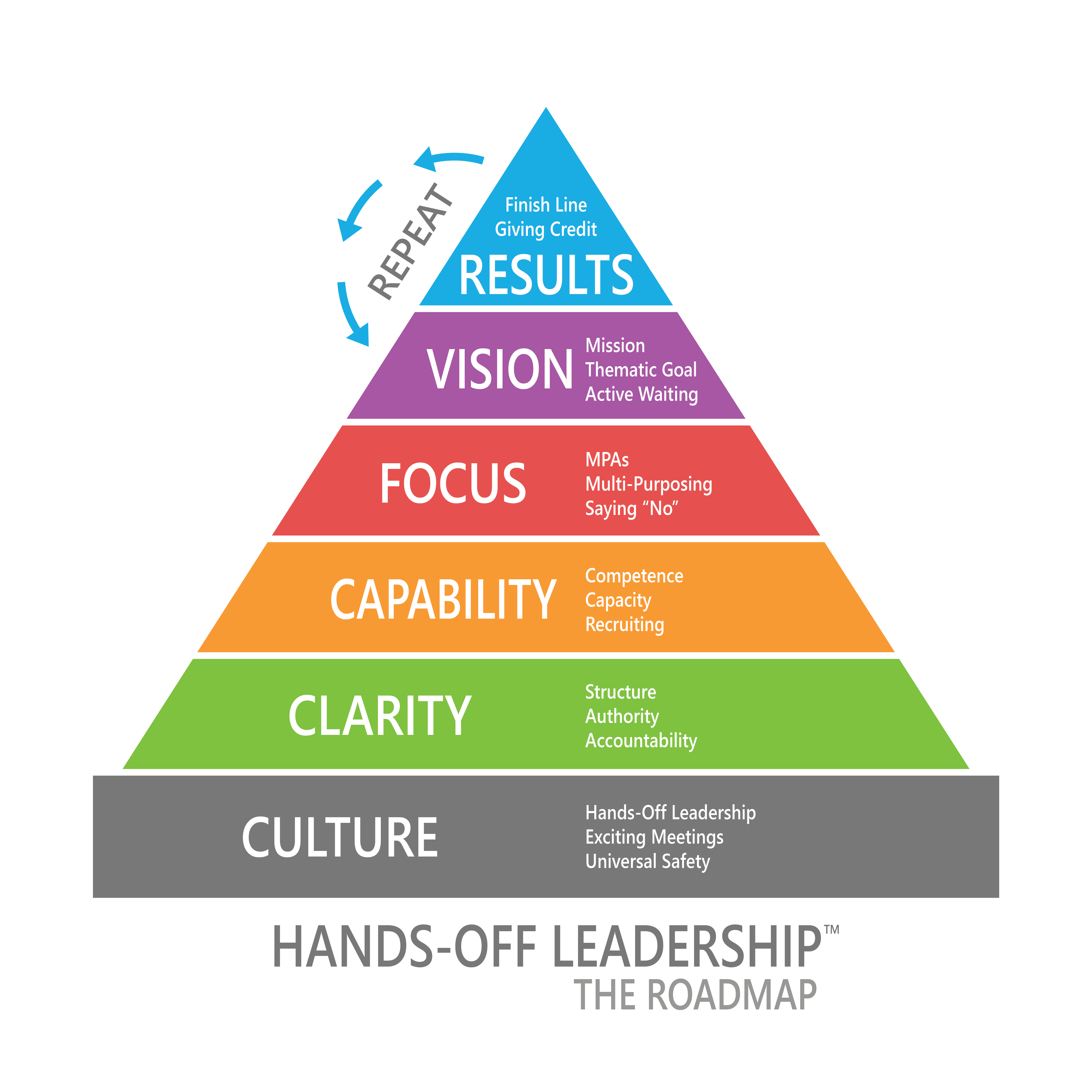 Hands-Off Leadership™: The Roadmap