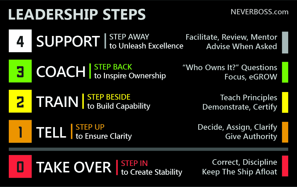 Leadership That Steps Up, Steps back, and Steps Away